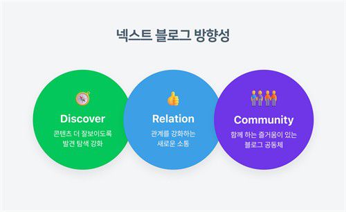 넥스트 블로그 방향성[네이버 제공. 재판매 및 DB 금지]