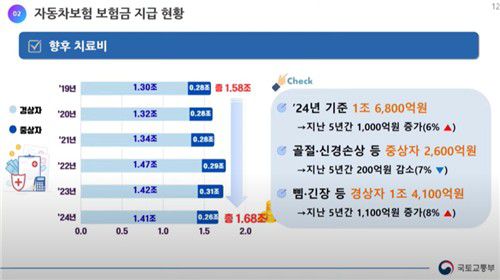 자동차보험 보험금 지급 현황[국토교통부 제공. 재판매 및 DB 금지]