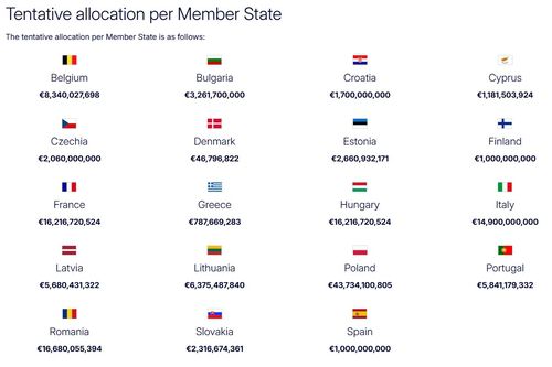 EU 집행위, 무기 공동구매 대출금 집행 계획 발표(브뤼셀=연합뉴스) EU 집행위원회가 9일(현지시간) 발표한 19개국별 무기 대출금 할당 계획. 2025.9.9 photo@yna.co.kr [집행위 자료 갈무리. 재판매 및 DB 금지]