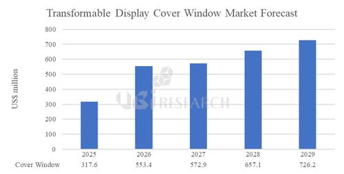 폴더블·롤러블용 부품소재 시장 성장[유비리서치 제공. 재판매 및 DB 금지]