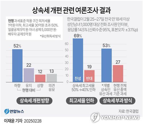 [그래픽] 상속세 개편 관련 여론조사 결과(서울=연합뉴스) 이재윤 기자 = 한국갤럽이 지난 25∼27일 전국 만 18세 이상 남녀 1천명을 대상으로 조사(95％ 신뢰수준에 표본오차 ±3.1％ 포인트)한 결과, 상속세를 현행보다 낮춰야 한다는 응답은 52%, 현행 수준 유지는 22%, 현행보다 높여야 한다는 응답은 12%로 나타났다. 13%는 의견을 유보했다.     yoon2@yna.co.kr     X(트위터) @yonhap_graphics  페이스북 tuney.kr/LeYN1