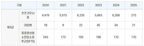 [자료=질병관리청 감염병포털]