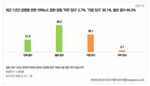 [감염병 국민인식조사 보고서 갈무리. 재판매 및 DB 금지]