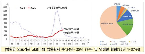 [질병관리청 제공. 재판매 및 DB 금지]