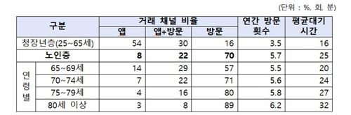 A 시중은행 거래 채널·연령별 비중(2020년 조사) [A 시중은행 제공. 재판매 및 DB 금지]
