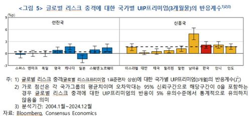 글로벌 리스크 충격에 따른 국가별 UIP프리미엄 반응계수[한국은행 제공. 재판매 및 DB 금지]