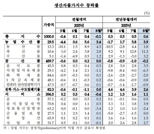 생산자물가지수[한국은행 제공. 재판매 및 DB 금지]