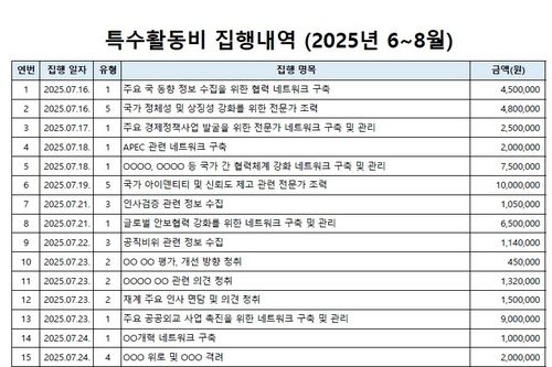 대통령실이 23일 공개한 특수활동비 집행내역[대통령실 제공. 재판매 및 DB 금지]