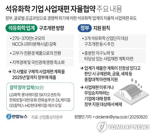 [그래픽] 석유화학 기업 사업재편 자율협약 주요 내용(서울=연합뉴스) 원형민 기자 = 구윤철 부총리 겸 기획재정부 장관은 20일 "석유화학 업계가 뼈를 깎는 각오로 사업재편에 나서준다면 정부도 최선을 다해 뒷받침하겠다"고 말했다.     구윤철 부총리는 이날 오후 정부서울청사에서 석유화학산업을 주제로 '산업경쟁력강화 관계장관회의'(산경장)를 열어 "민관이 합심해 석유화학산업 재도약을 이뤄내겠다"고 밝혔다.     circlemin@yna.co.kr     페이스북 tuney.kr/LeYN1 X(트위터) @yonhap_graphics