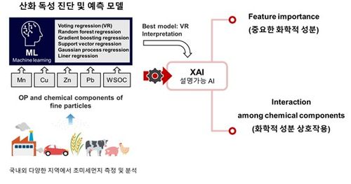 산화독성 진단 예측 모델[광주과학기술원 제공]