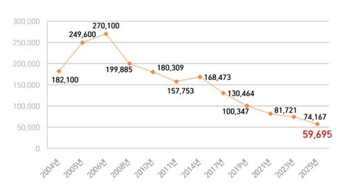 2024∼2025년 연탄사용가구 증감추이[밥상공동체복지재단·연탄은행 제공.재판매 및 DB 금지]