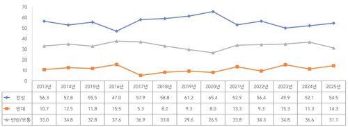 '북한도 하나의 국가이다' 문항에 대한 연도별 응답률(%)[서울대 통일평화연구원 제공. 재판매 및 DB 금지]