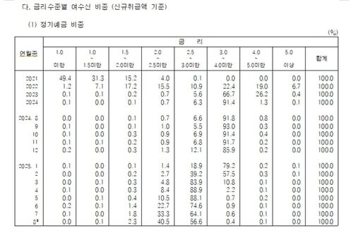 정기예금 금리 비중(신규취급액 기준)[한국은행 제공. 재판매 및 DB 금지]