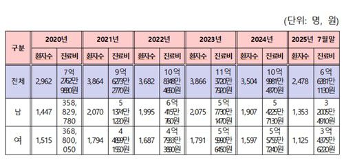 건강염려증성 장애 환자 수 및 진료비 현황