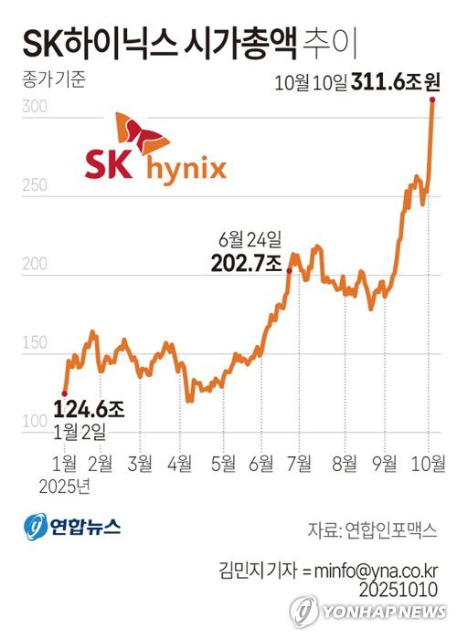 [그래픽] SK하이닉스 시가총액 추이(서울=연합뉴스) 김민지 기자 = 창립 42주년을 맞은 10일 SK하이닉스[000660]의 주가가 42만원을 돌파하며 사상 처음으로 시가 총액이 300조원을 넘어섰다.     minfo@yna.co.kr     X(트위터) @yonhap_graphics  페이스북 tuney.kr/LeYN1