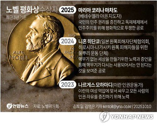 [그래픽] 노벨 평화상 수상자(서울=연합뉴스) 김토일 기자 = 올해 노벨평화상은 베네수엘라의 야권 지도자 마리아 코리나 마차도(58)에게 돌아갔다.      노르웨이 노벨위원회는 10일(현지시간) 베네수엘라 국민들의 민주적 권리를 증진하고 독재 체제를 평화적으로 민주주의로 전환하기 위해 투쟁한 공로로 마차도를 2025년 노벨평화상 수상자로 선정했다고 발표했다.     kmtoil@yna.co.kr     페이스북 tuney.kr/LeYN1 X(트위터) @yonhap_graphics