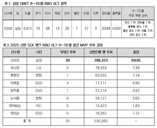 월간 MVP 투표 결과[한국야구위원회 제공. 재판매 및 DB 금지]