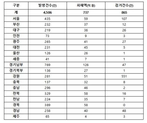 지역별 노쇼 사기 발생 현황[윤건영 의원실 제공. 재판매 및 DB 금지]