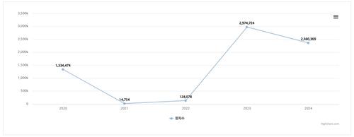 연도별 인플루엔자 환자 수 추이[보건의료빅데이터개방시스템 갈무리. 재판매 및 DB 금지]
