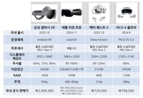 갤럭시 XR 및 경쟁 기기 사양 비교표[제작 김주환]
