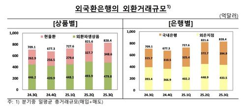 외국환은행 외환거래액[한국은행 제공. 재판매 및 DB 금지]