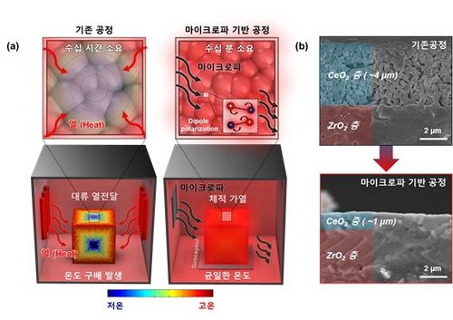 마이크로파 공정 이용해 급속 가열 [KAIST 제공. 재판매 및 DB 금지]