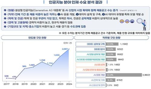인공지능 분야 인재 수요 분석 결과[과기정통부 제공. 재판매 및 DB 금지]