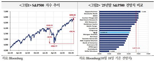 [국제금융센터 제공]