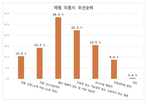 (서울=연합뉴스) 대한가임력보존학회의 '가임력 보존 및 향상을 위한 가이드라인 연구'에 담긴 여성 환자들이 생각하는 가임력 보존 시술 지원 시 우선순위. 2025.11.02. [대한가임력보존학회 보고서 갈무리. 재판매 및 DB 금지]