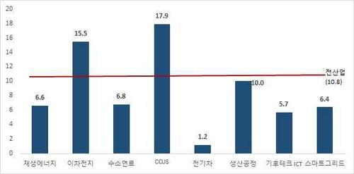 기후테크 기업 기술분야별 기초연구 비중(2023년)[산기협 제공. 재판매 및 DB 금지]