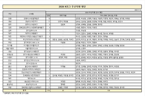 2026 K리그 우선지명 명단[한국프로축구연맹 제공. 재판매 및 DB 금지]