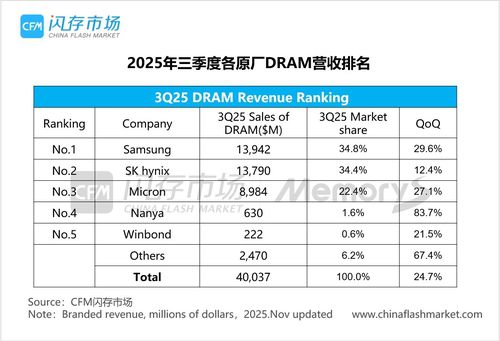 2025년 3분기 글로벌 D램 매출 순위[차이나플래시마켓 제공. 재판매 및 DB 금지]