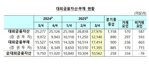 대외 금융자산·부채 현황[한국은행 제공. 재판매 및 DB 금지]