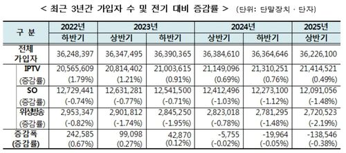 최근 3년간 유료방송 가입자 수와 증감률[방송미디어통신위원회 제공. 재판매 및 DB 금지]