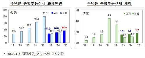 주택분 종부세 고지[출처: 기획재정부]