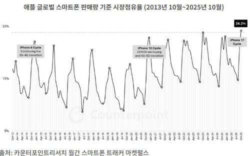 [카운터포인트리서치 제공. 재판매 및 DB 금지]