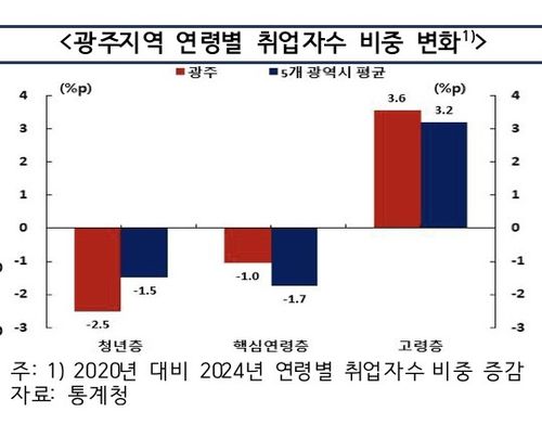 광주 연령별 취업자 수 비중 변화[한국은행 광주전남본부 제공. 재판매 및 DB 금지]