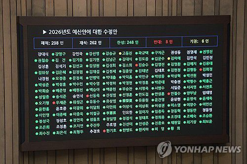 2026년도 예산안 가결(서울=연합뉴스) 신현우 기자 = 예산안 처리 법정 시한인 2일 국회 본회의에서 2026년도 예산안에 대한 수정안이 찬성 248인, 반대 8인, 기권 6인으로 가결되고 있다. 2025.12.2 nowwego@yna.co.kr