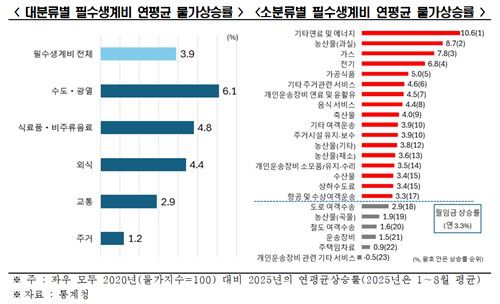 필수생계비 연평균 물가상승률[한국경제인협회 제공. 재판매 및 DB 금지]