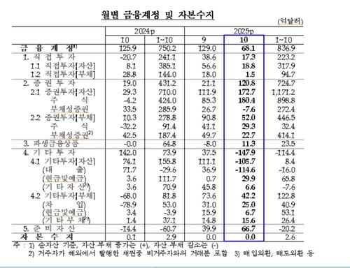 월별 금융계정·자본수지 추이[한국은행 제공. 재판매 및 DB 금지]