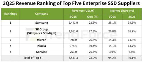 2025년 3분기 기업용 SSD(eSSD) 매출·점유율[트렌드포스 제공. 재판매 및 DB 금지]