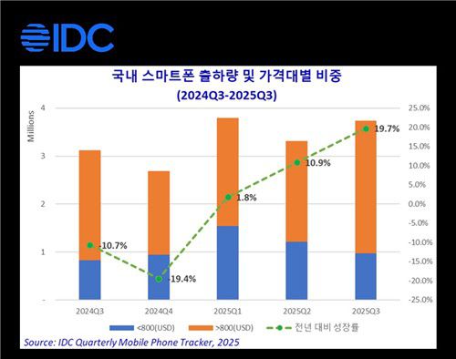 3분기 국내 스마트폰 출하량[IDC코리아 제공. 재판매 및 DB 금지]