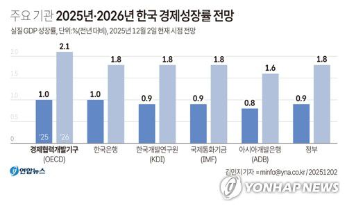 [그래픽] 주요 기관 2025년·2026년 한국 경제성장률 전망(서울=연합뉴스) 김민지 기자 = 2일 경제협력개발기구(OECD)가 내년 우리나라의 실질 국내총생산(GDP) 성장률 전망치를 지난 9월 전망치 2.2%에서 2.1%로 하향 조정했다.     minfo@yna.co.kr     X(트위터) @yonhap_graphics  페이스북 tuney.kr/LeYN1