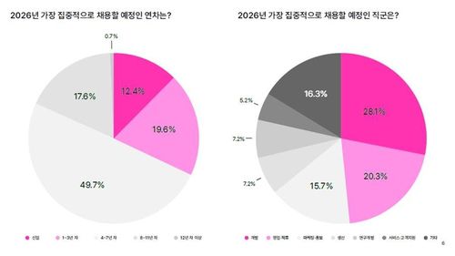 채용 희망 경력직 연차 설문 결과[원티드랩 제공. 재판매 및 DB 금지]