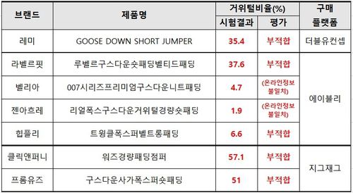 거위털 비율 시험 결과[한국소비자원 제공. 재판매 및 DB금지]