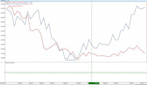 2025년 원/달러 환율(파란색) 및 달러인덱스(빨간색) 추이[연합인포맥스 캡처. 재판매 및 DB 금지]