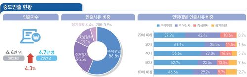 [국가데이터처 제공. DB 및 재판매 금지]