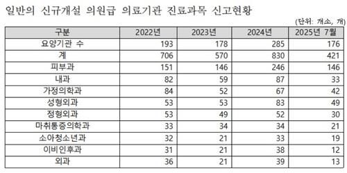 일반의 신규개설 의원급 의료기관 진료과목 신고현황[전진숙 더불어민주당 의원실 제공]