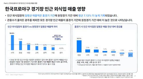 한국신용데이터 야구 경기장 인근 외식업 매출 분석[한국신용데이터 제공. 재판매 및 DB 금지]