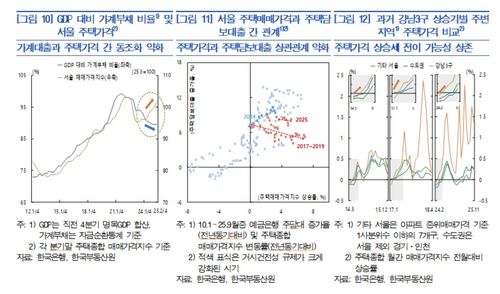 서울 주택매매가격과 주택담보대출간 관계 등[한국은행 제공. 재판매 및 DB 금지]